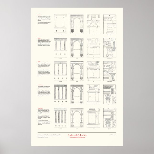 Póster Los cuatro libros de arquitectura - Órdenes de col (Frente)