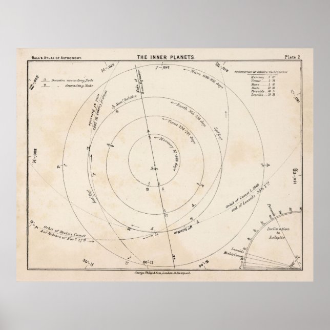 Póster Mapa antiguo del sistema solar interior (1892) (Frente)
