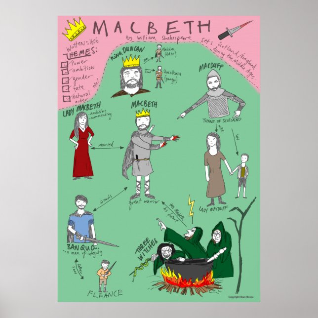 Póster Mapa de caracteres de Macbeth (Frente)