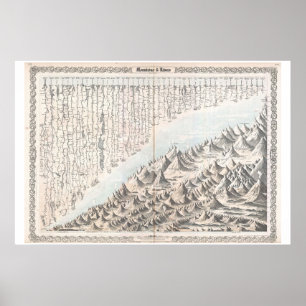 Póster Mapa de Colton de 1855 o gráfico de las montañas d