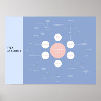 Póster Mapa de la mente de revisión de conceptos básicos 
