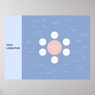 Póster Mapa de mentalidad de revisión de conceptos básico