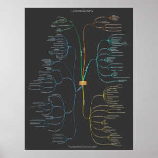 Póster Mapa de Mente de Estrategia de Contenido - Oscuro