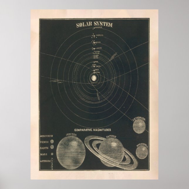 Póster Mapa del Sistema Solar Antiguo (1850) Astronomía d (Frente)