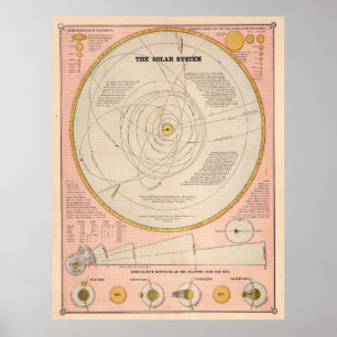 Póster Mapa del sistema solar de época (1883)
