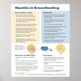 Póster Mastitis en Poster de lactancia (inglés)