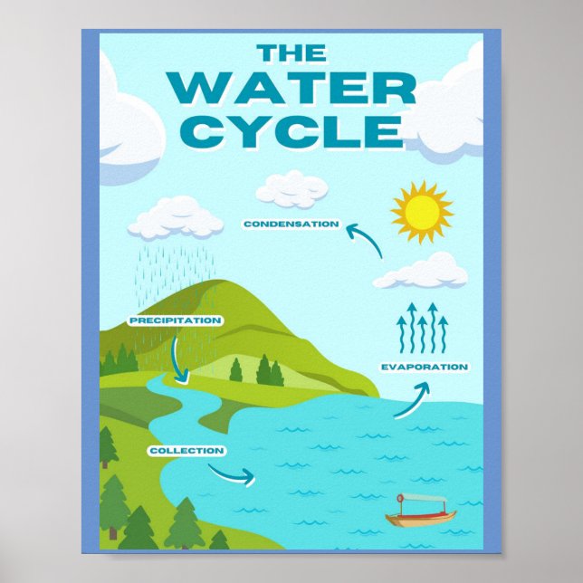Póster MEKIMI-El Poster Educativo del Ciclo del Agua (Frente)