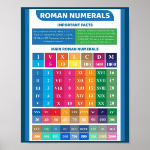 Póster MEKIMI - Poster de educación numérica romana para 