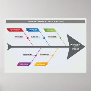 Póster Método Ishikawa Diagrama 5 M