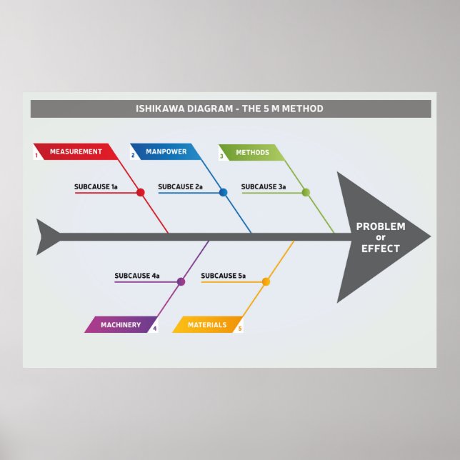Póster Método Ishikawa Diagrama 5 M (Frente)