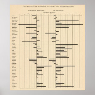 Póster Migración neta 50 por los estados 1900