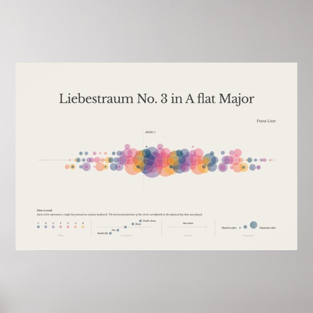Póster Notas del piano: Poster de Liebestraum No. 3 (Frente)