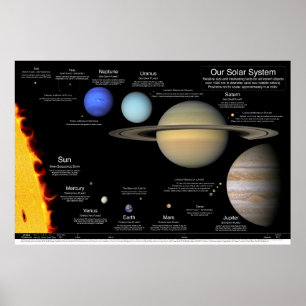 Póster Nuestro sistema solar v2.0: 48"x32"/36x24/30x20/24