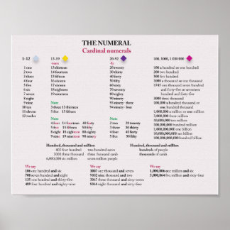 Póster Números cardinales en inglés