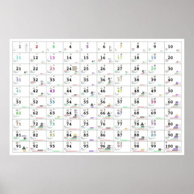 Póster Números y sus propiedades (inglés y ruso) (Frente)