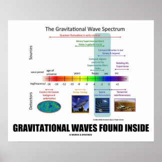Póster Ondas Gravitacionales Encontradas Dentro Del Espec