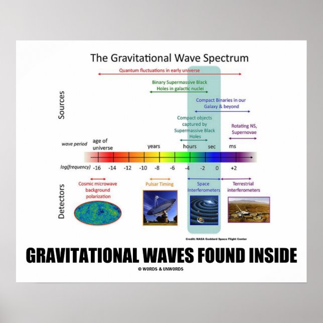 Póster Ondas Gravitacionales Encontradas Dentro Del Espec (Frente)