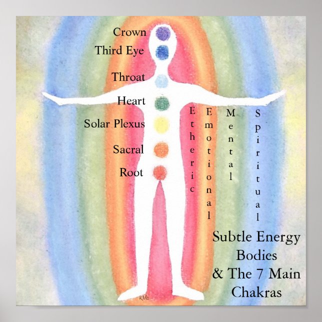 Póster Órganos sutiles de energía y chakras (Frente)