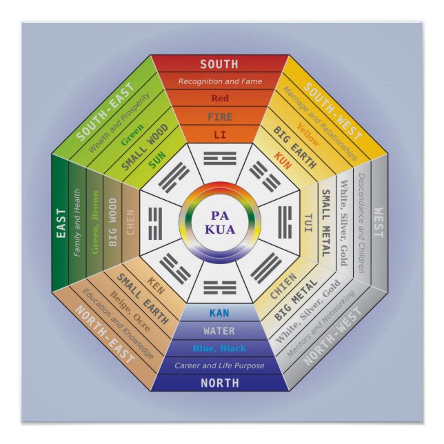 Póster Pa Kua - Herramienta Feng Shui (Anverso)