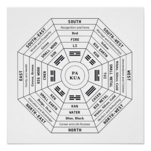 Póster Pa Kua - Pakua - Herramienta de Feng Shui - Símbol