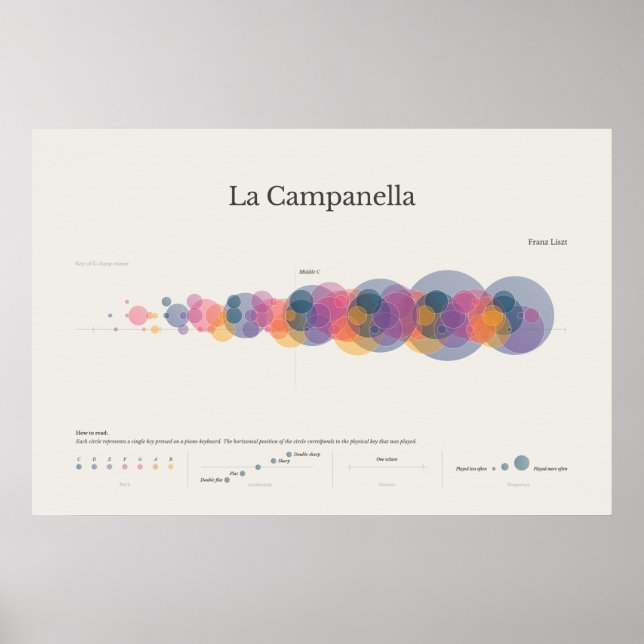 Póster Piano Notes: La Campanella Poster (Frente)
