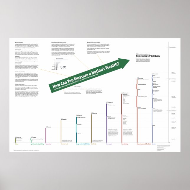 Póster PIB de los Estados Unidos (Frente)