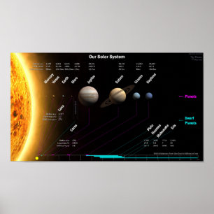 Póster Planetas de la Sistema Solar y poster enano de los