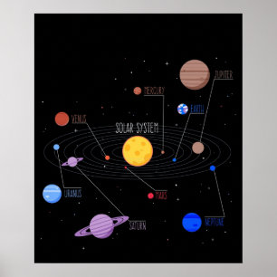 Póster Planetas del sistema solar con nombres de planeta