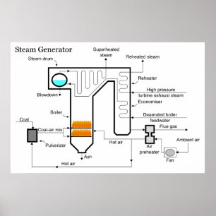 Póster Planta de energía de carbón alimentada con generad
