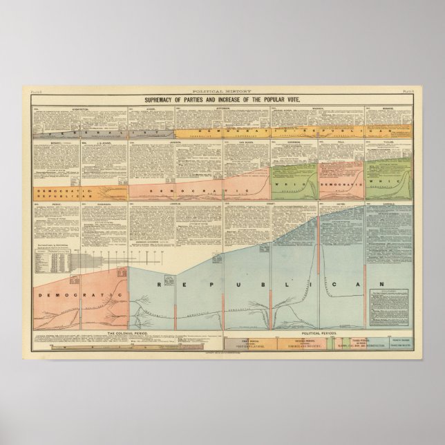Póster Political Parties, popular vote (Frente)