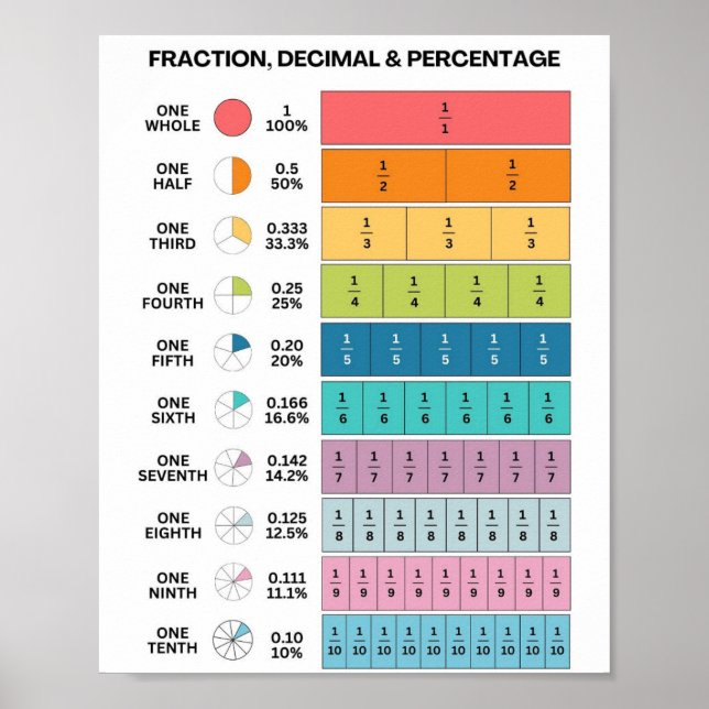 Póster Porcentaje decimal de franja de fracción coloreada (Frente)