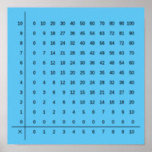 Poster azul de gráficos de multiplicación