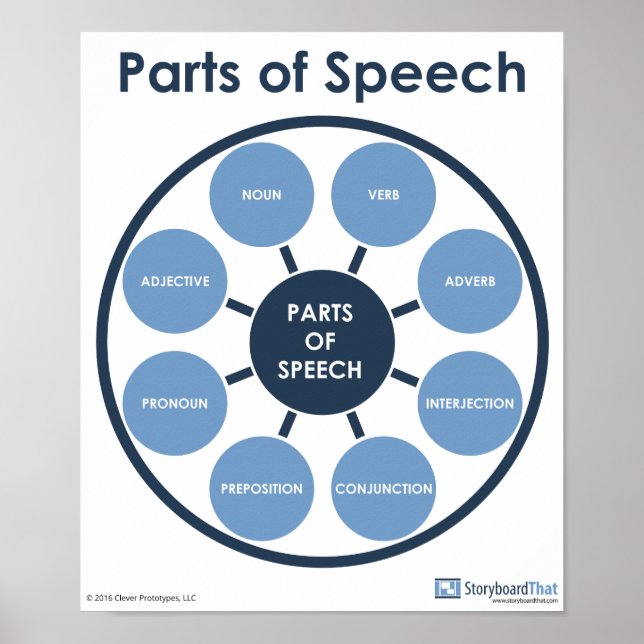 Póster Poster de aulas en inglés en partes de voz (Frente)
