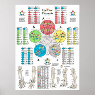 Póster Poster de cinco elementos de puntos de acupuntura