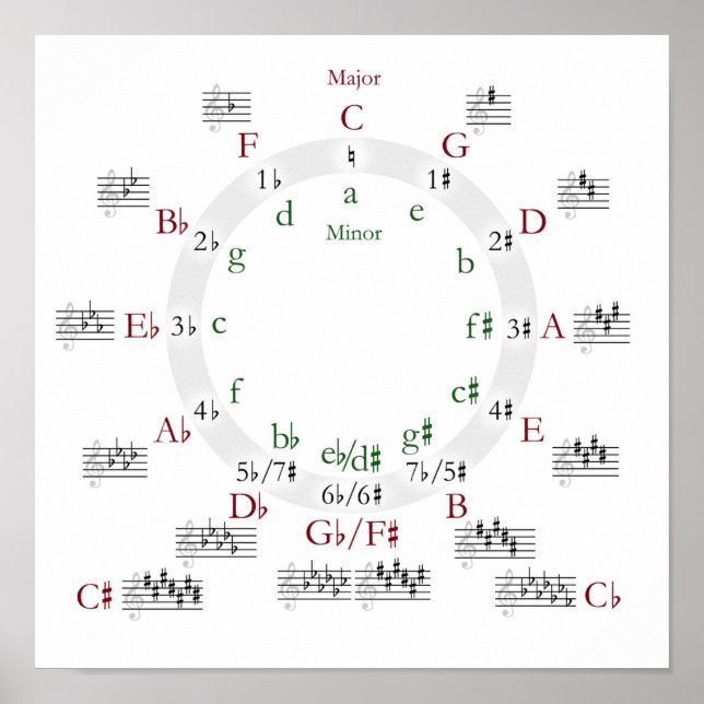 Póster Poster de Circle of Fifths Print (Frente)