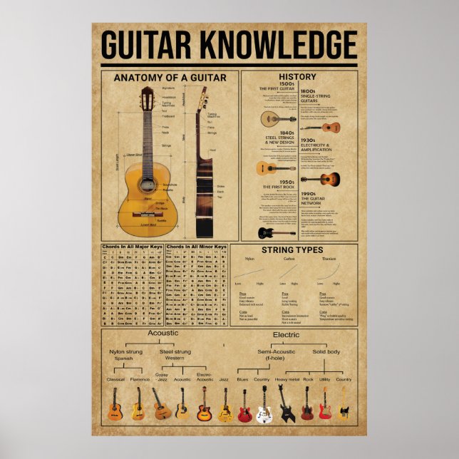 Póster Poster de Conocimiento Guitarra, Poster Guitariano (Frente)