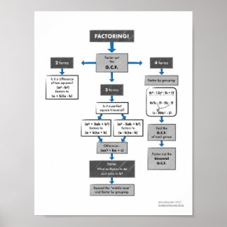 Póster Poster de diagrama de flujo de factorización para