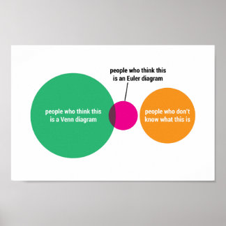 Póster Poster de diagrama Venn / Euler