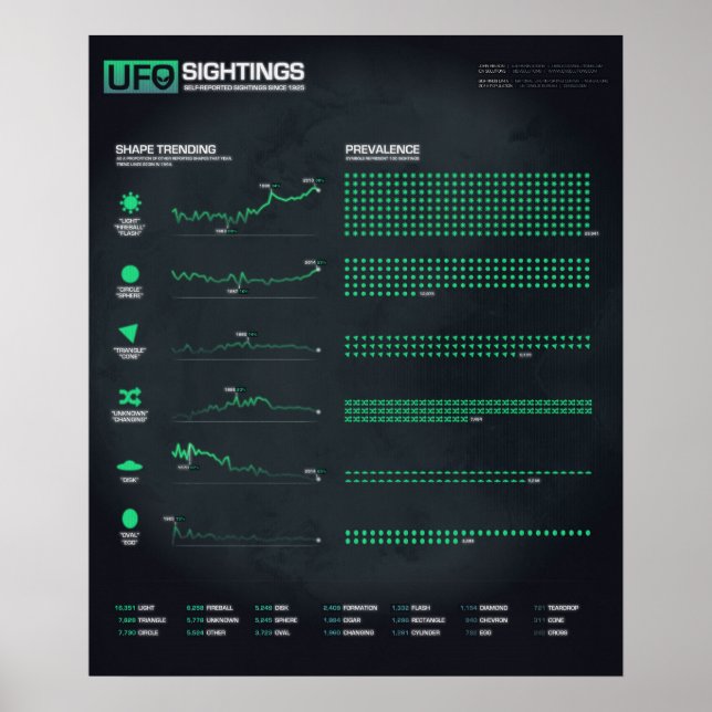 Póster Poster de formas de avistamiento de OVNI de 20" x  (Frente)