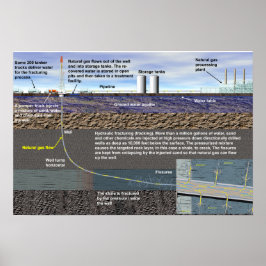 Póster Poster de fracturación hidráulica (fracking)