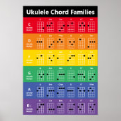 Poster El Ukulele Chords La Carta Del Dedo Y El Poster De Zazzle Es Letras, acordes y tabs para guitarra, bajo y ukulele. ukulele chords la carta del dedo