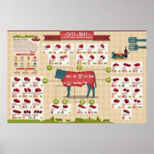 Póster Poster de gráfico de cortes de carne