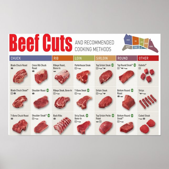 Póster Poster de gráfico de cortes de carne (Frente)