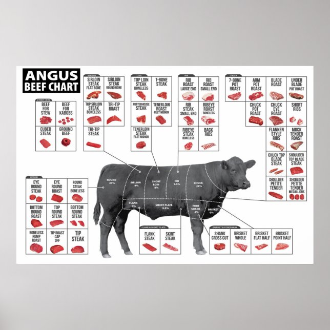 Póster Poster de gráfico de cortes de carne (Frente)