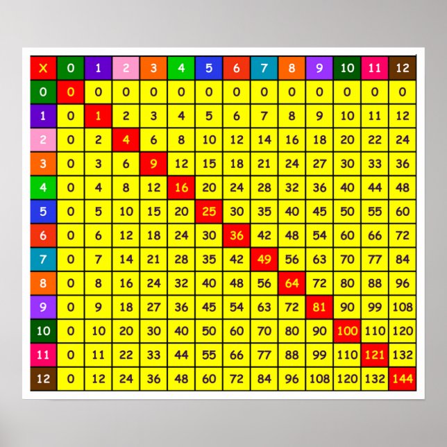 Póster Poster de gráfico de tabla de multiplicación (Frente)