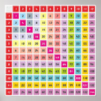 Poster de gráfico de tabla de multiplicación