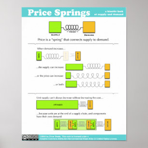 Póster Poster de la primavera del precio