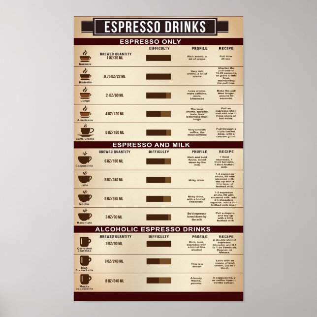 Póster Poster de la tabla de bebidas de espresso, infogra (Frente)