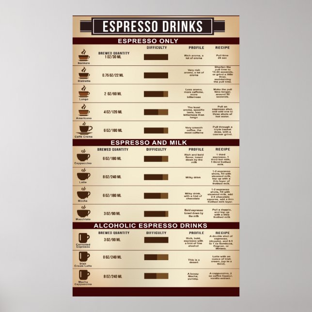 Póster Poster de la tabla de bebidas de espresso, infogra (Frente)