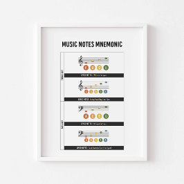 Póster Poster de notas mnemónicas de música
